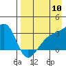 Ogliuga Island tide chart for Wednesday, August 10, 2022