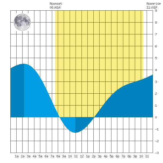 Ogliuga Island tide chart for Thursday, August 11, 2022