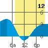Ogliuga Island tide chart for Friday, August 12, 2022