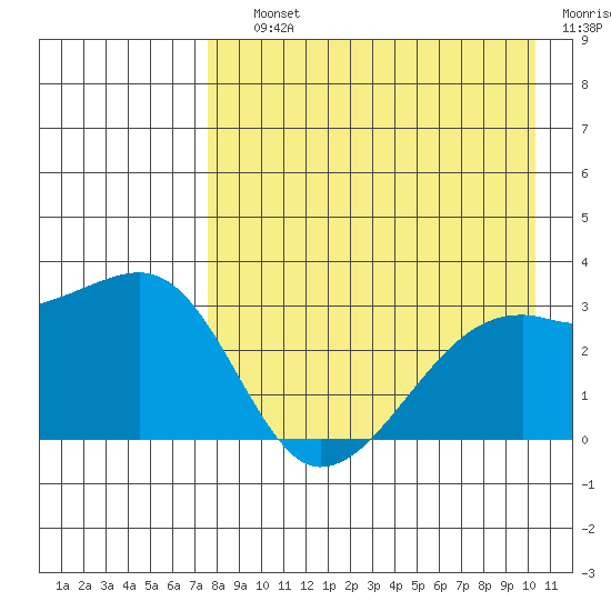 Ogliuga Island tide chart for Saturday, August 13, 2022