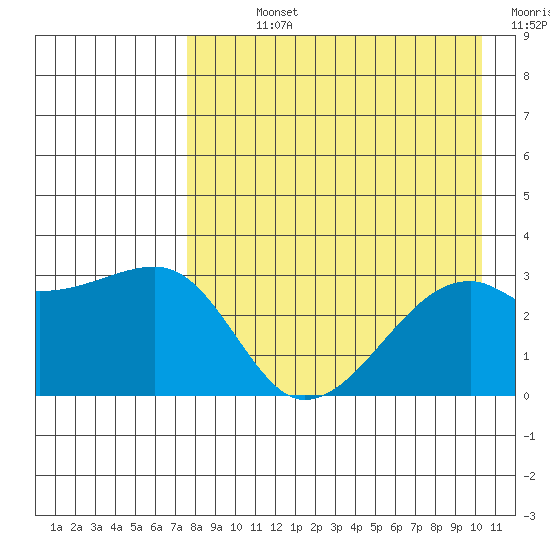 Ogliuga Island tide chart for Sunday, August 14, 2022