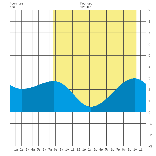 Ogliuga Island tide chart for Monday, August 15, 2022
