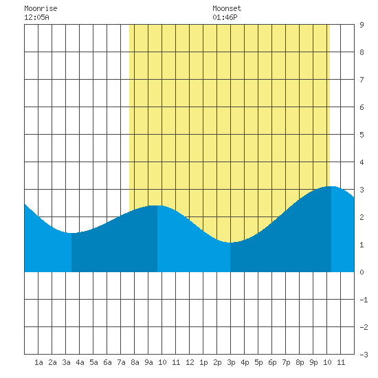 Ogliuga Island tide chart for Tuesday, August 16, 2022