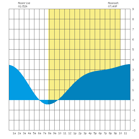 Ogliuga Island tide chart for Sunday, August 21, 2022