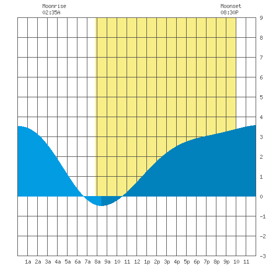 Ogliuga Island tide chart for Monday, August 22, 2022