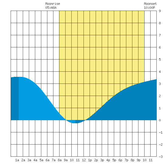 Ogliuga Island tide chart for Thursday, August 25, 2022