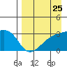Ogliuga Island tide chart for Thursday, August 25, 2022