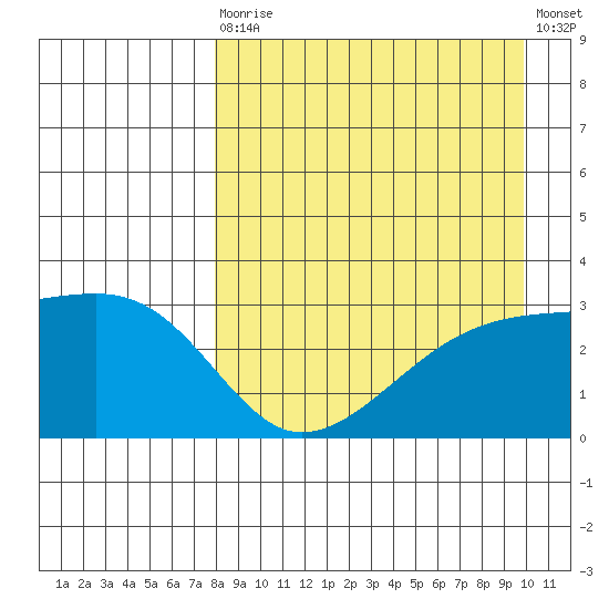 Ogliuga Island tide chart for Saturday, August 27, 2022