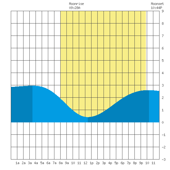 Ogliuga Island tide chart for Sunday, August 28, 2022