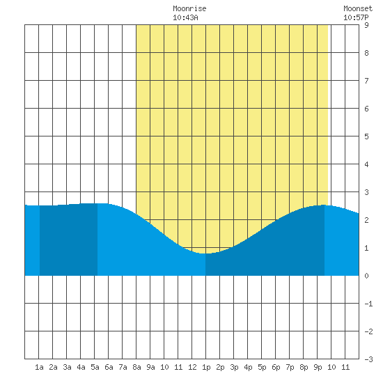 Ogliuga Island tide chart for Monday, August 29, 2022