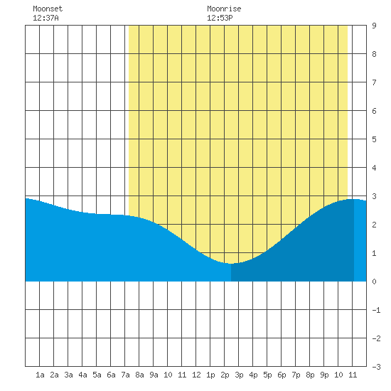 Ogliuga Island tide chart for Tuesday, August 2, 2022