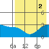 Ogliuga Island tide chart for Tuesday, August 2, 2022