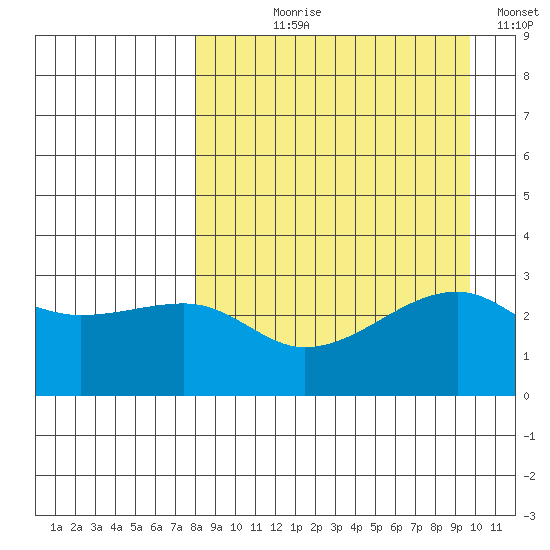 Ogliuga Island tide chart for Tuesday, August 30, 2022