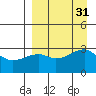 Ogliuga Island tide chart for Wednesday, August 31, 2022