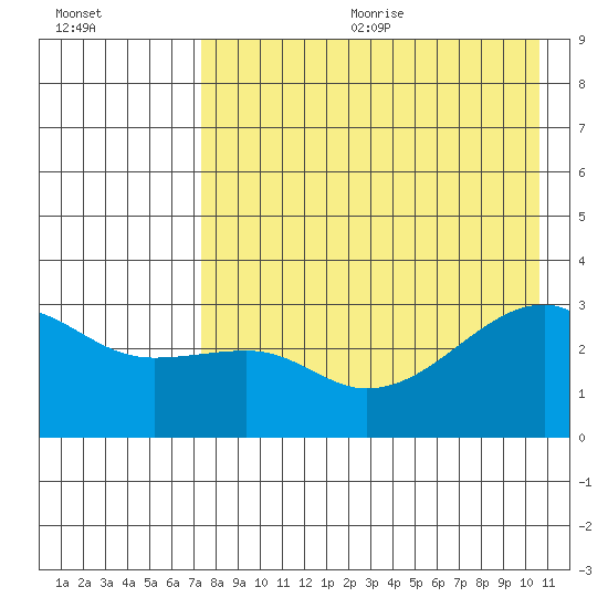 Ogliuga Island tide chart for Wednesday, August 3, 2022