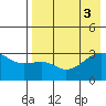 Ogliuga Island tide chart for Wednesday, August 3, 2022