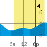 Ogliuga Island tide chart for Thursday, August 4, 2022
