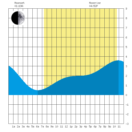 Ogliuga Island tide chart for Friday, August 5, 2022