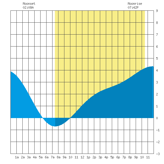 Ogliuga Island tide chart for Sunday, August 7, 2022