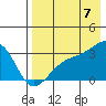 Ogliuga Island tide chart for Sunday, August 7, 2022