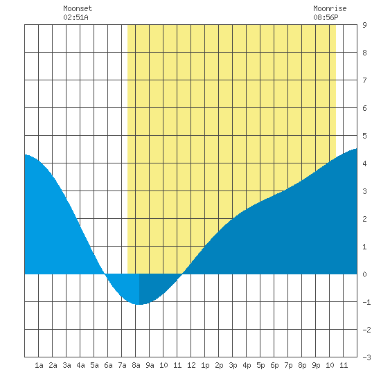 Ogliuga Island tide chart for Monday, August 8, 2022