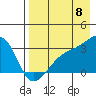 Ogliuga Island tide chart for Monday, August 8, 2022