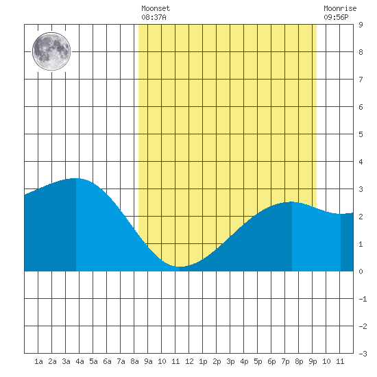 Ogliuga Island tide chart for Saturday, September 10, 2022