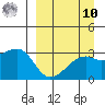 Ogliuga Island tide chart for Saturday, September 10, 2022