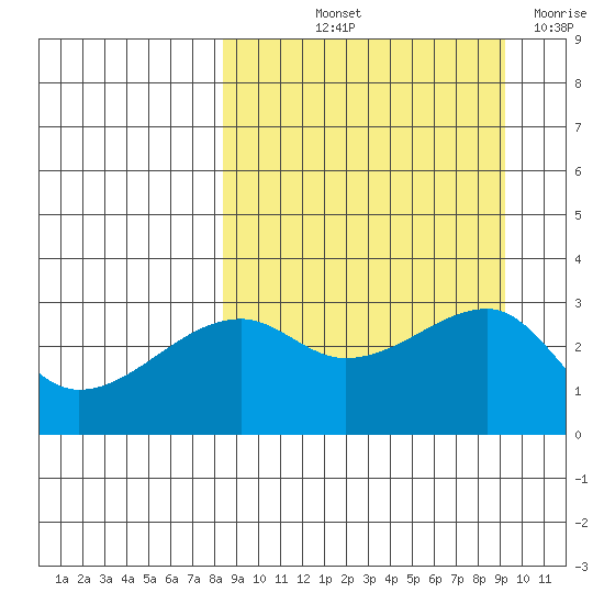 Ogliuga Island tide chart for Tuesday, September 13, 2022