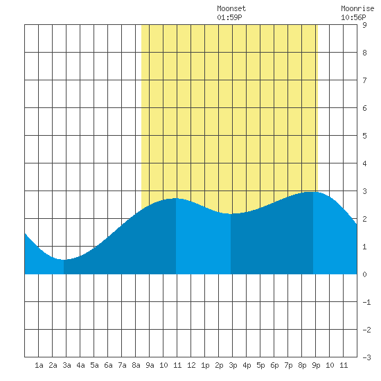 Ogliuga Island tide chart for Wednesday, September 14, 2022