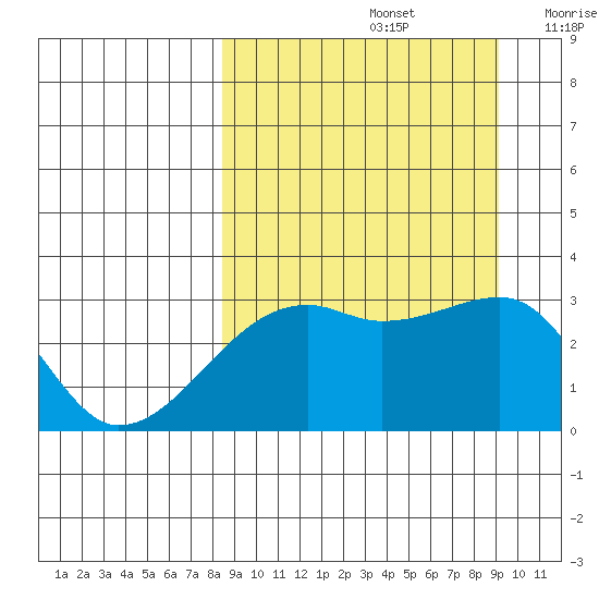 Ogliuga Island tide chart for Thursday, September 15, 2022