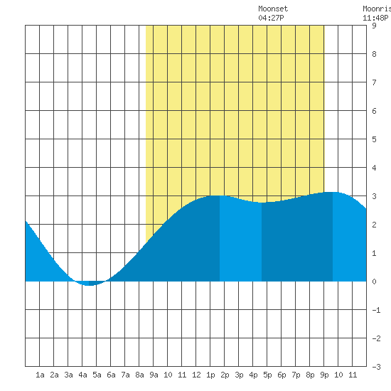 Ogliuga Island tide chart for Friday, September 16, 2022