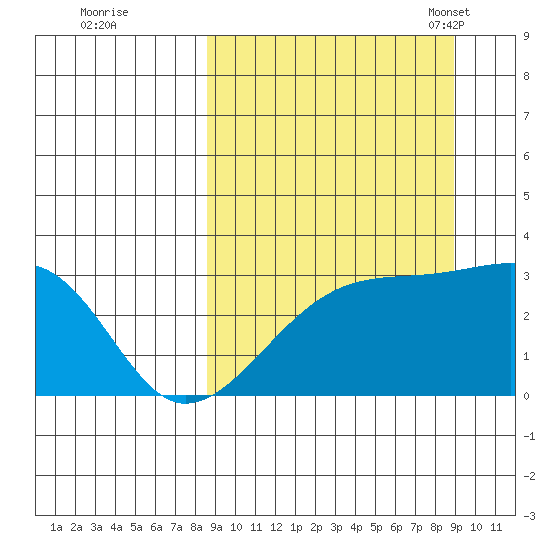 Ogliuga Island tide chart for Tuesday, September 20, 2022
