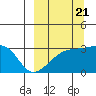 Ogliuga Island tide chart for Wednesday, September 21, 2022