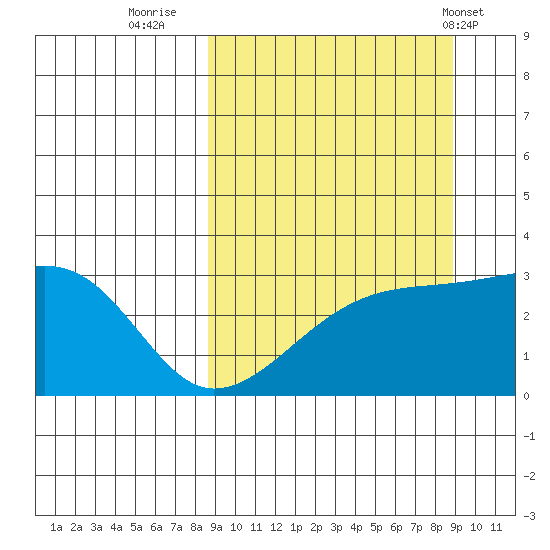 Ogliuga Island tide chart for Thursday, September 22, 2022