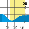 Ogliuga Island tide chart for Friday, September 23, 2022