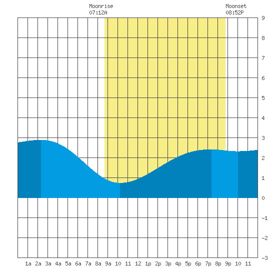 Ogliuga Island tide chart for Saturday, September 24, 2022