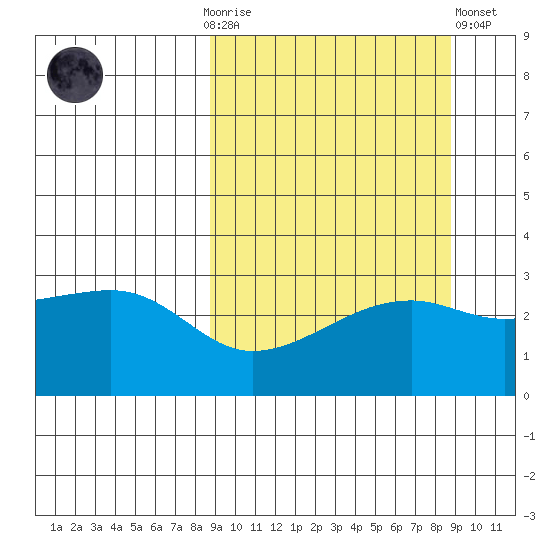 Ogliuga Island tide chart for Sunday, September 25, 2022