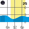 Ogliuga Island tide chart for Sunday, September 25, 2022