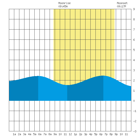 Ogliuga Island tide chart for Monday, September 26, 2022
