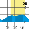 Ogliuga Island tide chart for Wednesday, September 28, 2022
