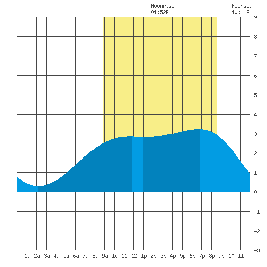 Ogliuga Island tide chart for Thursday, September 29, 2022