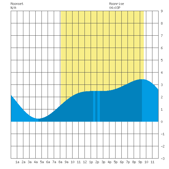Ogliuga Island tide chart for Friday, September 2, 2022