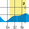 Ogliuga Island tide chart for Friday, September 2, 2022
