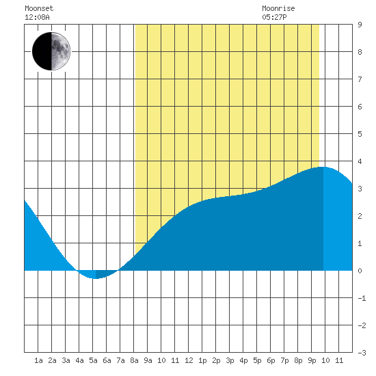 Ogliuga Island tide chart for Saturday, September 3, 2022