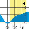 Ogliuga Island tide chart for Sunday, September 4, 2022