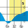 Ogliuga Island tide chart for Monday, September 5, 2022