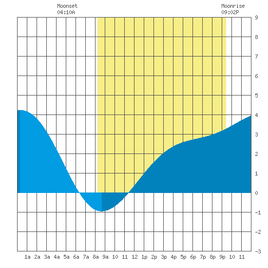 Ogliuga Island tide chart for Wednesday, September 7, 2022