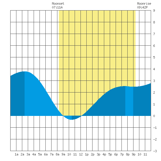 Ogliuga Island tide chart for Friday, September 9, 2022