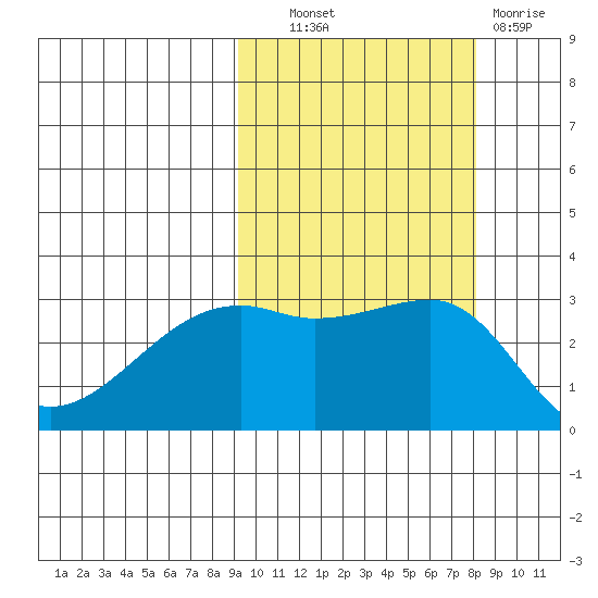 Ogliuga Island tide chart for Tuesday, October 11, 2022